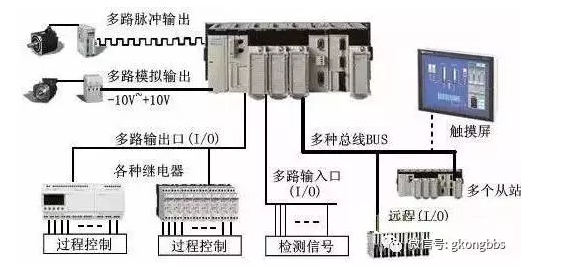 PLC的6大應(yīng)用，你應(yīng)該知道！(圖1)