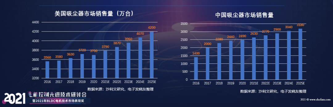 【熱點】(上)電機年產超10億臺，BLDC電機滲透率有望持續(xù)提升!什么是BLDC電機(圖7)