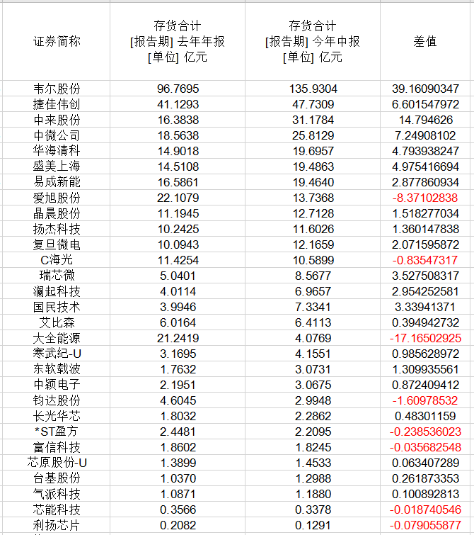 芯片價(jià)格雪崩，部分降價(jià)超80%，29家上市公司庫(kù)存高企(圖2)