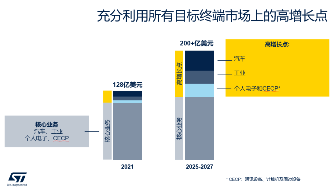 可喜可賀，ST業(yè)績再創(chuàng)新高，全球業(yè)績將突破200億美金！(圖2)