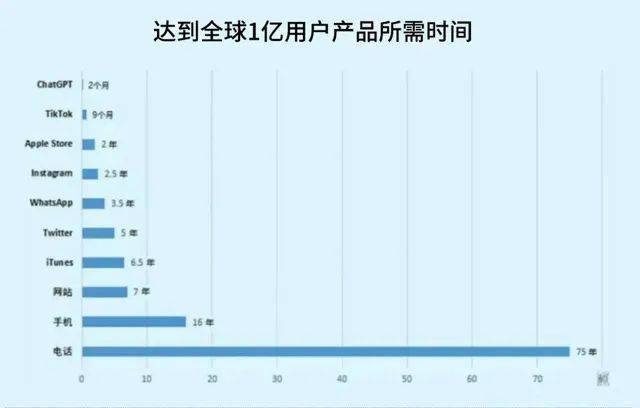 ChatGPT火遍全網(wǎng)，未來(lái)這些專業(yè)大有前途！(圖2)