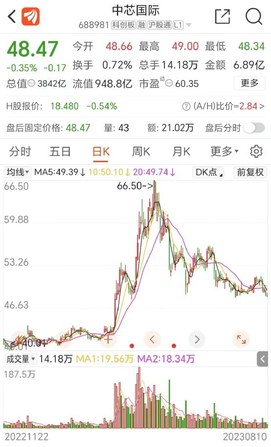 大增74%！4000億芯片巨頭業(yè)績來了(圖1)