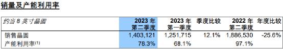 大增74%！4000億芯片巨頭業(yè)績來了(圖2)