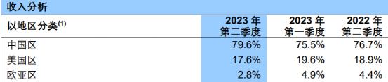 大增74%！4000億芯片巨頭業(yè)績來了(圖4)