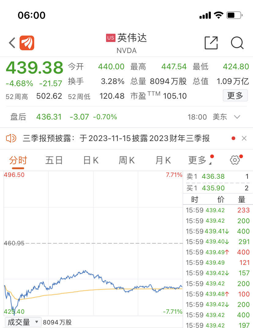 萬億芯片巨頭盤中暴跌近8%，芯片股一度蒸發(fā)5300億元，發(fā)生了什么？(圖1)