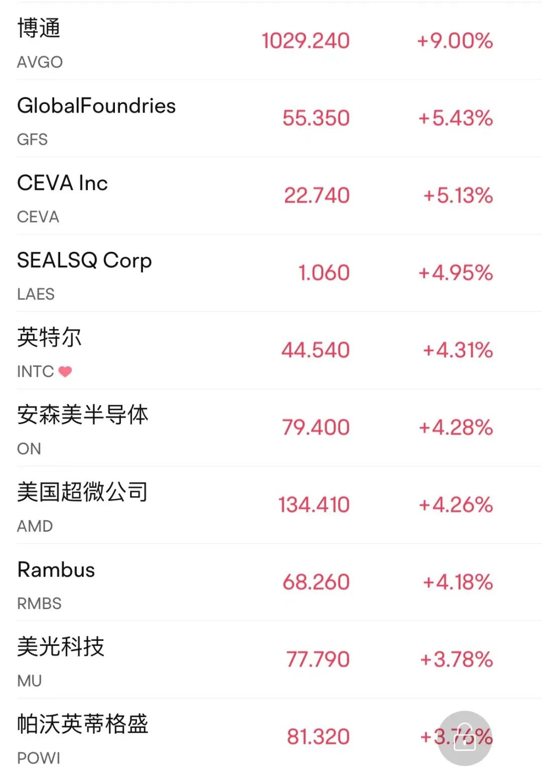 芯片大利好 立馬暴漲！巨頭博通收漲9%創(chuàng)5月以來最大單日漲幅(圖4)