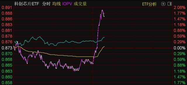 芯片概念股午后走強(qiáng)，半導(dǎo)體設(shè)備、芯片、科創(chuàng)芯片等ETF直線拉升(圖3)