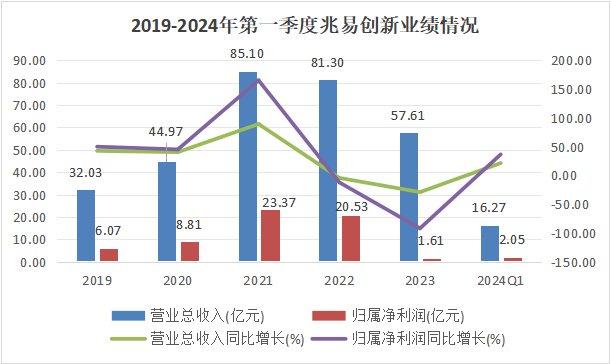 儲存芯片第一龍頭，業(yè)績縮水90%后，利潤劇增80%，徹底反轉(zhuǎn)(圖2)