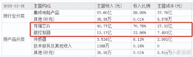 儲存芯片第一龍頭，業(yè)績縮水90%后，利潤劇增80%，徹底反轉(zhuǎn)(圖1)