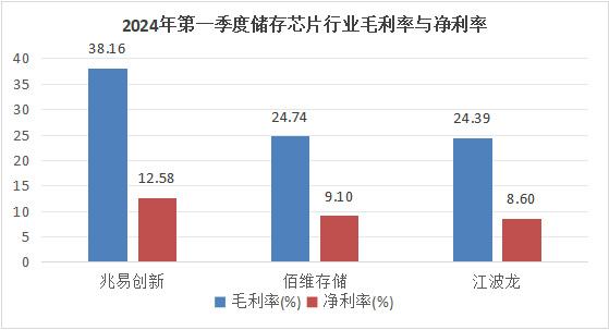 儲存芯片第一龍頭，業(yè)績縮水90%后，利潤劇增80%，徹底反轉(zhuǎn)(圖4)