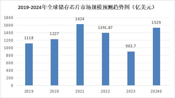 儲存芯片第一龍頭，業(yè)績縮水90%后，利潤劇增80%，徹底反轉(zhuǎn)(圖7)