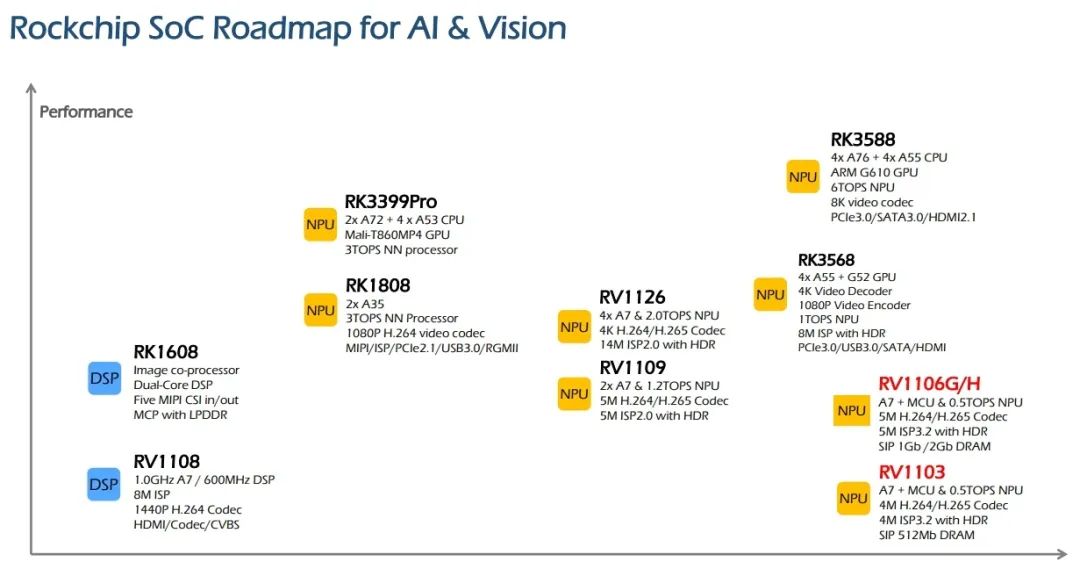 來(lái)源：Rockchip Roadmap