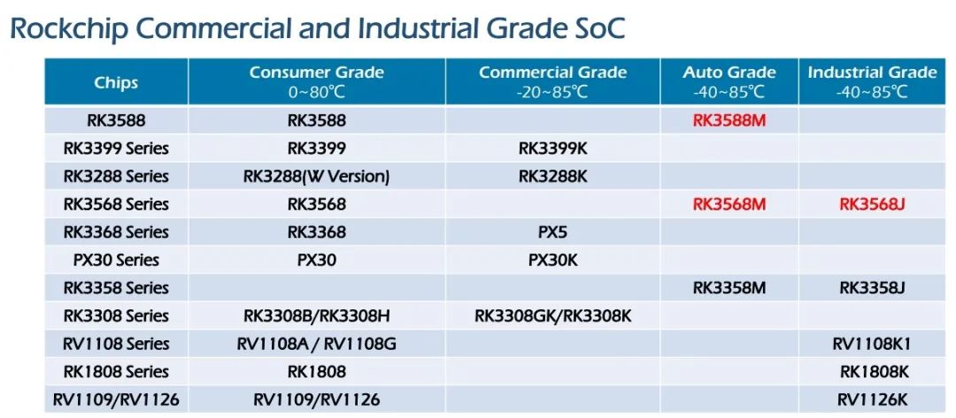 來(lái)源：Rockchip Roadmap