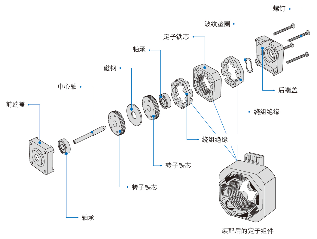 步進(jìn)電機(jī)基礎(chǔ)知識(shí)（二）基本結(jié)構(gòu)和工作原理(圖1)